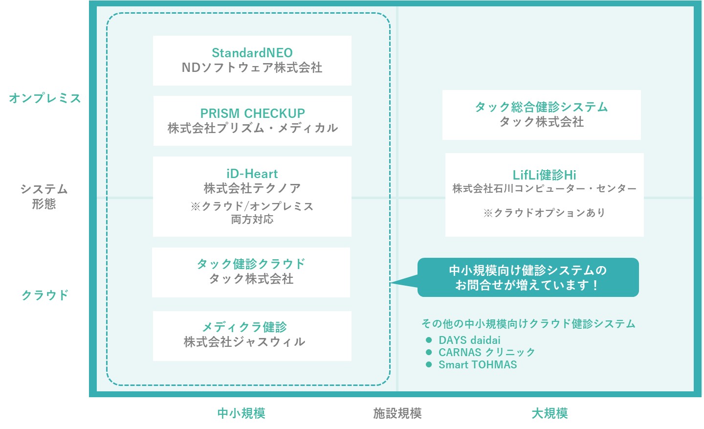 健診システム業界の全体像