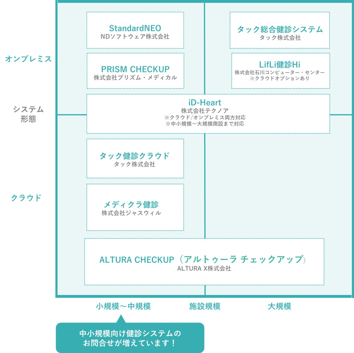 健診システム業界の全体像
