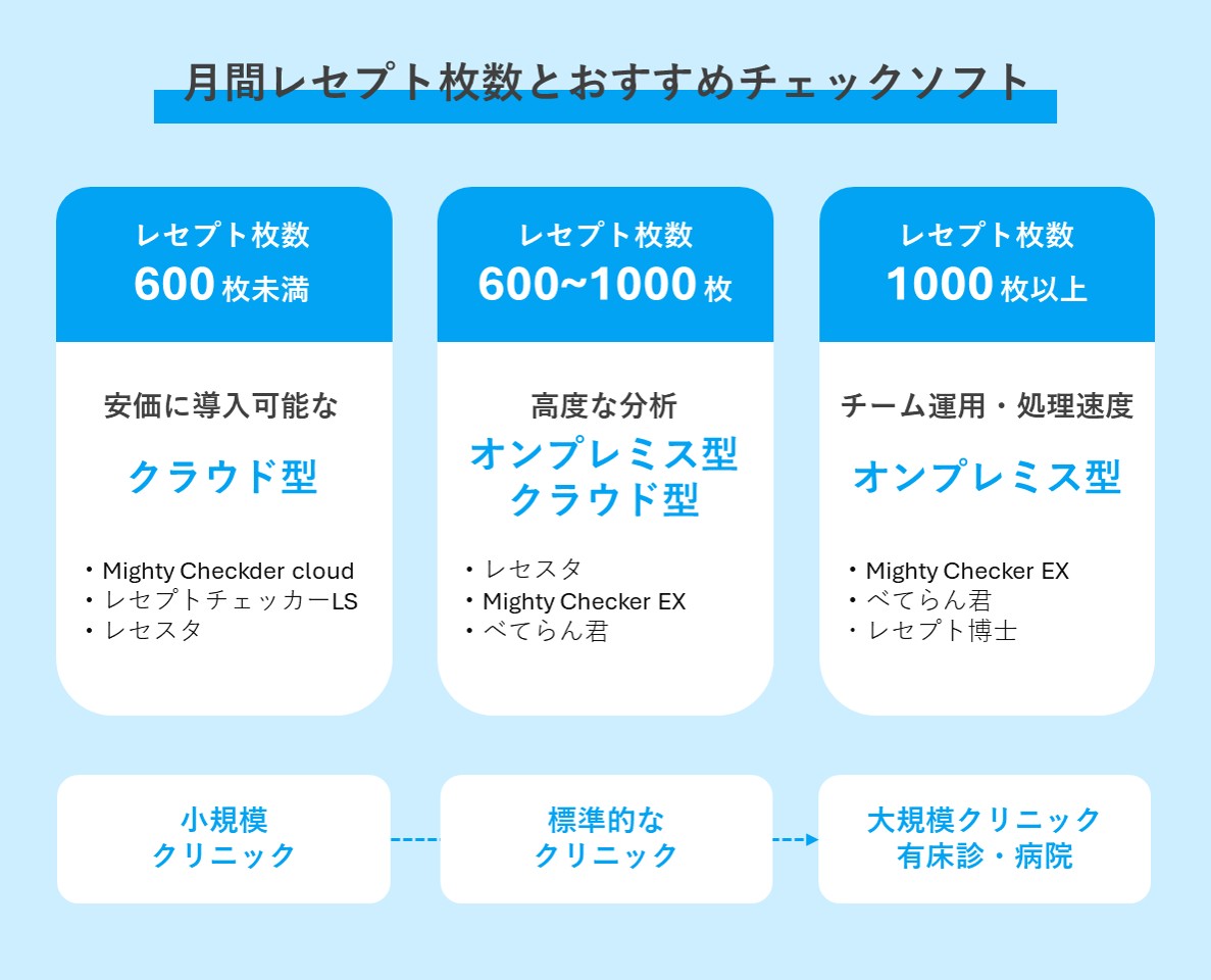 レセプト枚数とチェックソフト