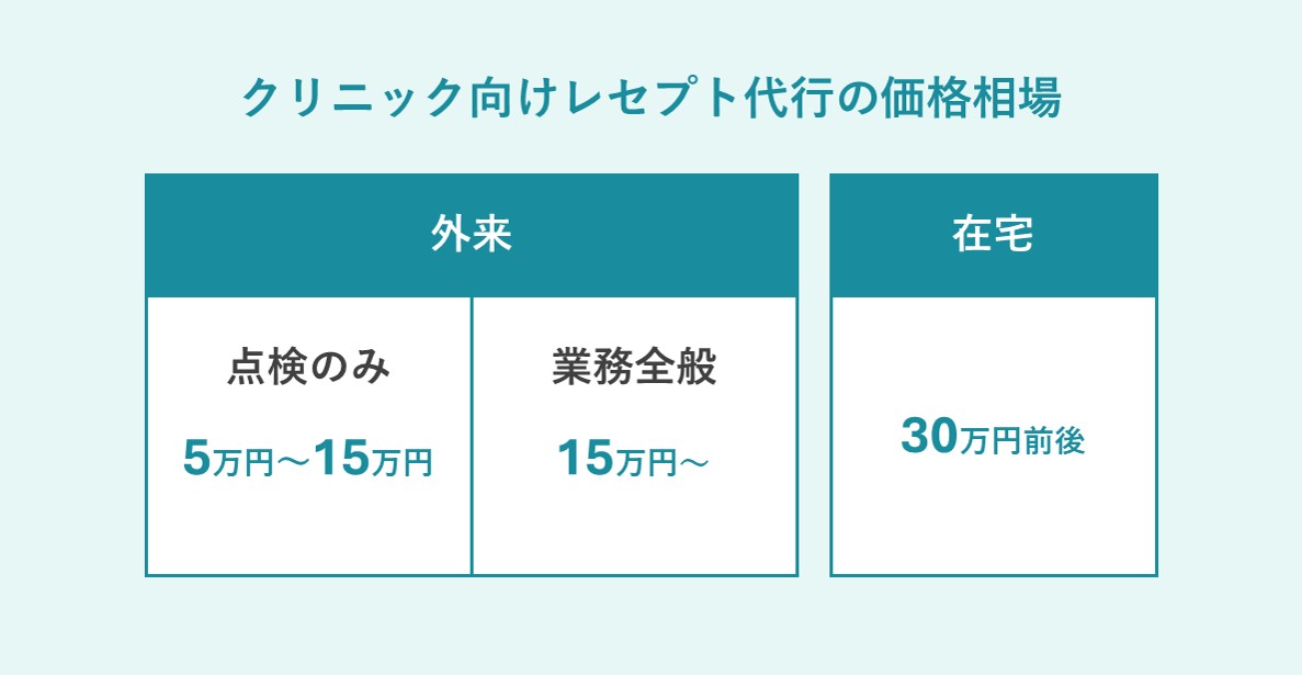 レセプト代行の価格相場