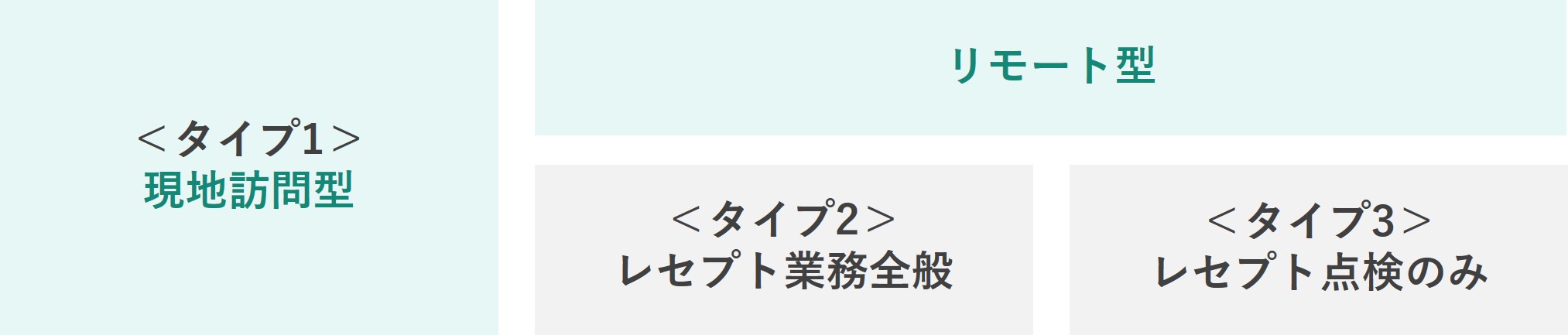 レセプト代行の種類