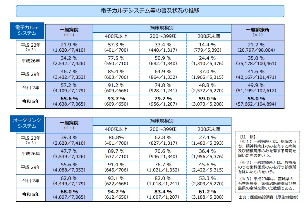 電子カルテシステム等の普及状況の推移