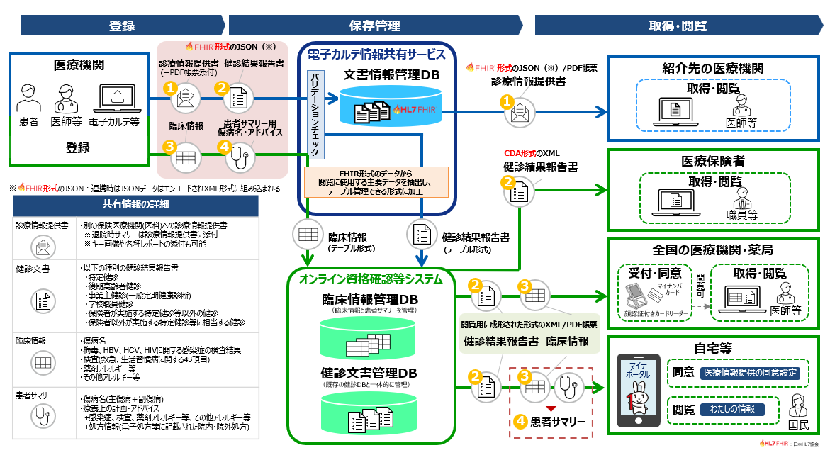 電子カルテ情報共有サービス