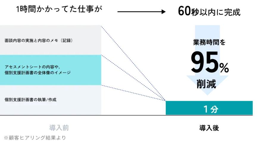 書類業務を削減