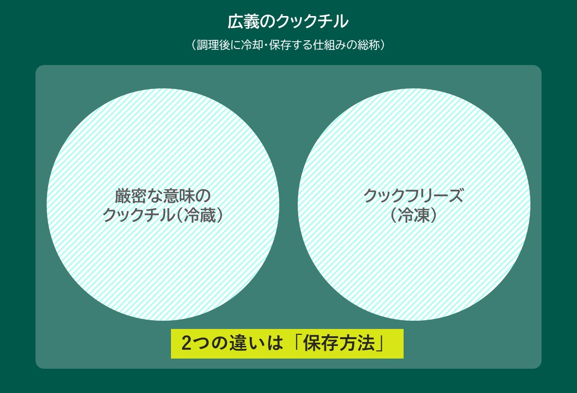 クックフリーズの定義