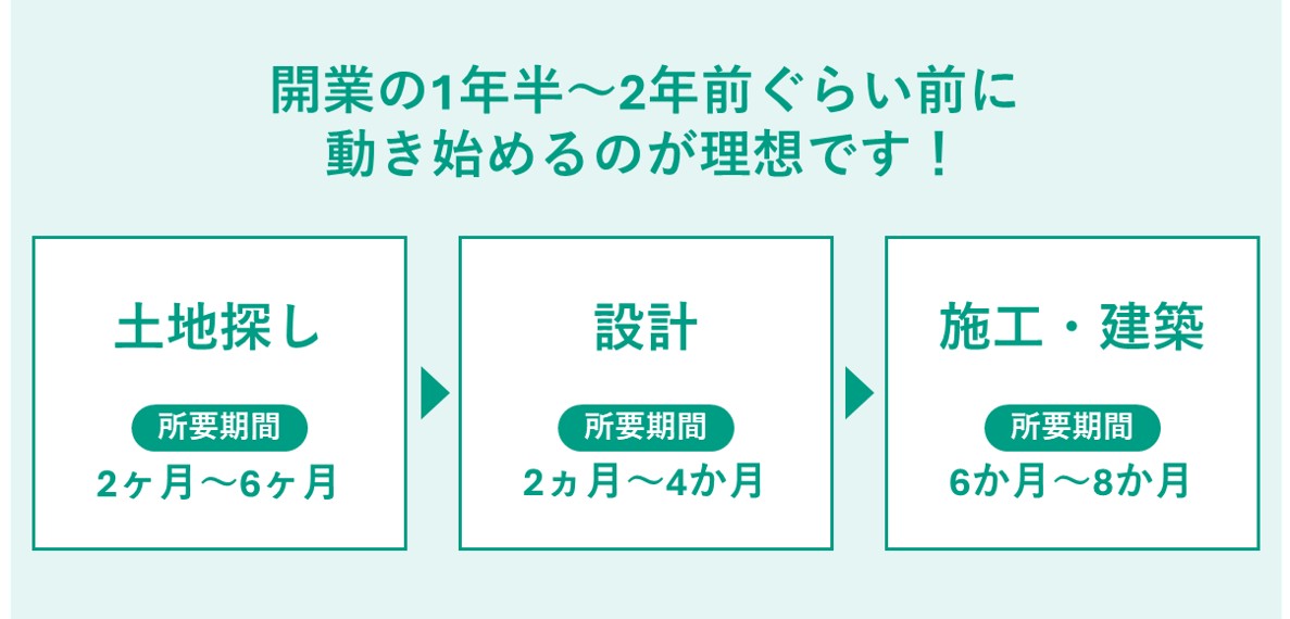 医院建築のスケジュール
