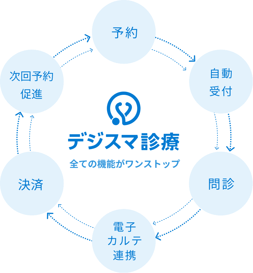 デジスマ診療