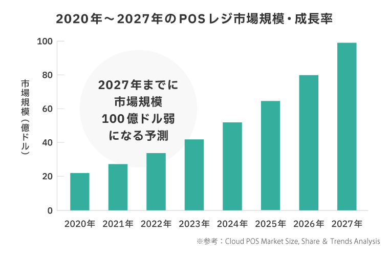 2020年～2027年のPOSレジ市場規模・成長率