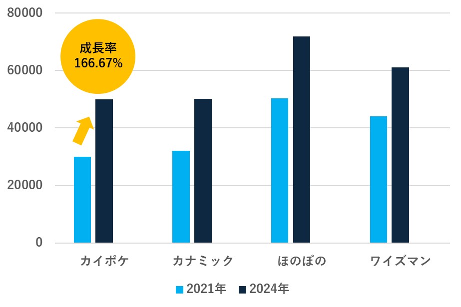 介護ソフト成長率グラフ