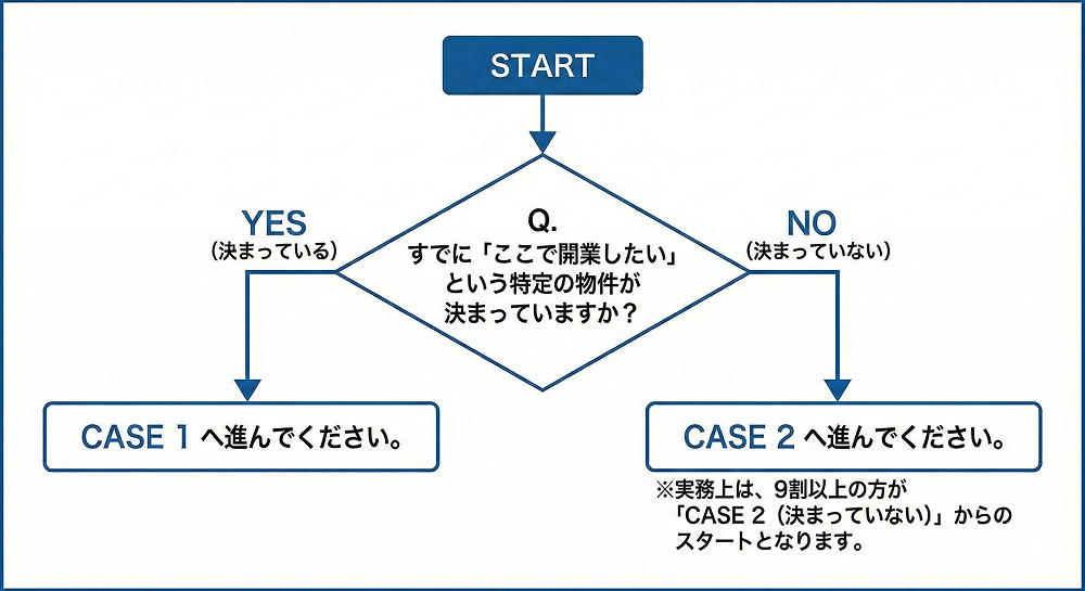 すでに「ここで開業したい」という特定の物件が決まっていますか？