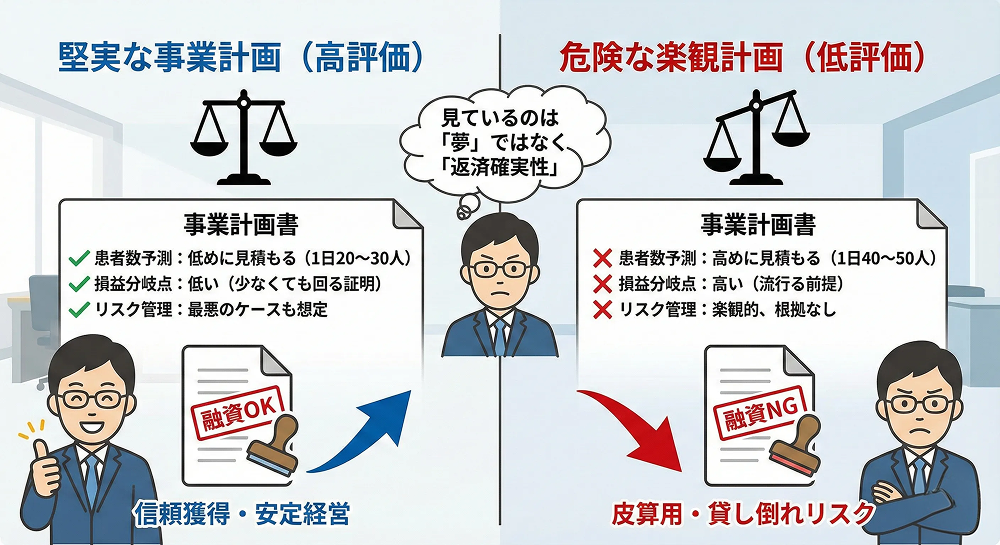 銀行員が評価する「堅実な事業計画」vs「危険な楽観計画」の比較