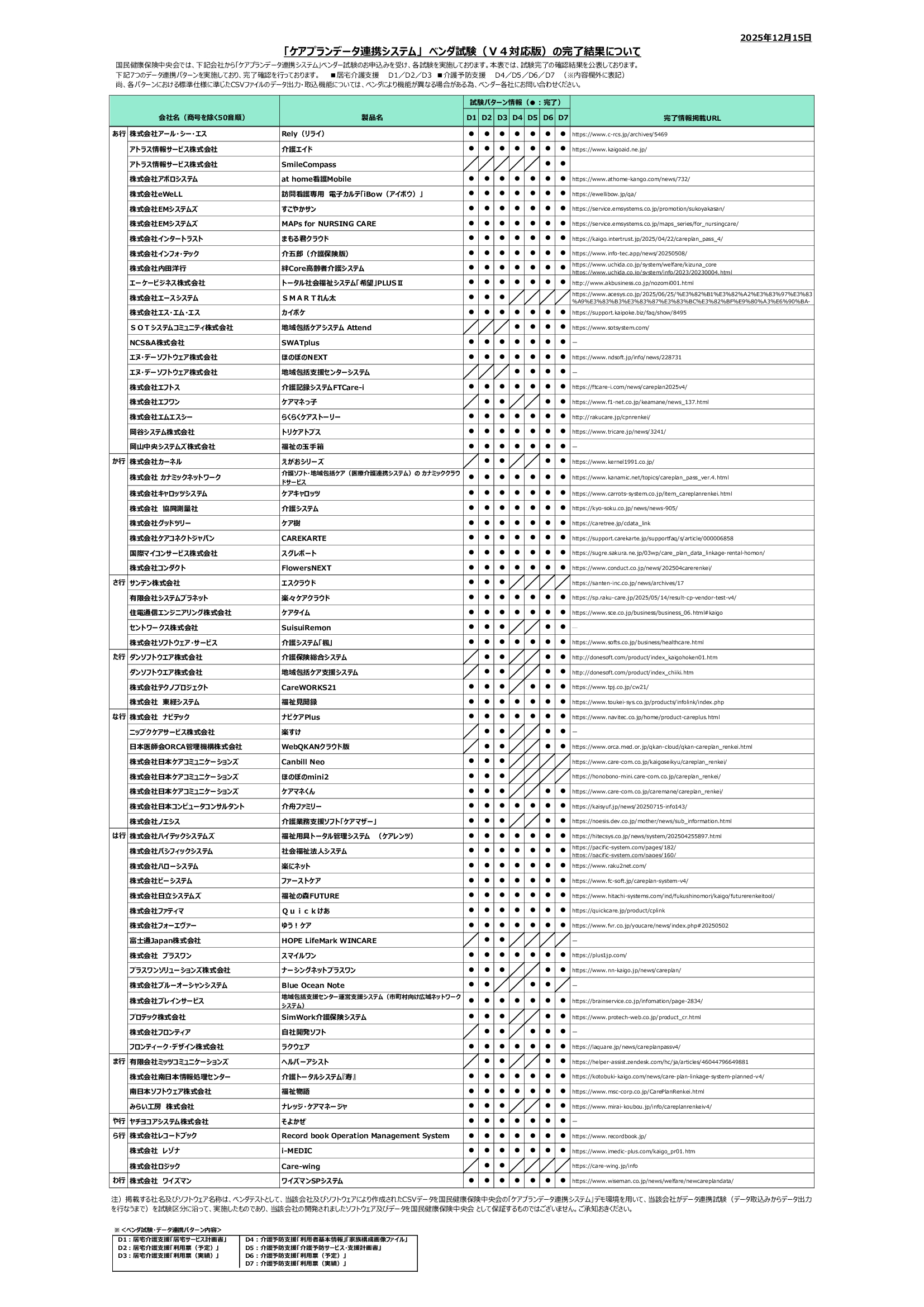 ケアプランデータ連携システム_ベンダ試験