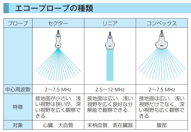 エコープローブの種類