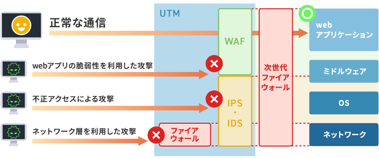 ファイアウォール・UTM・WAF・IPS/IDSの違い