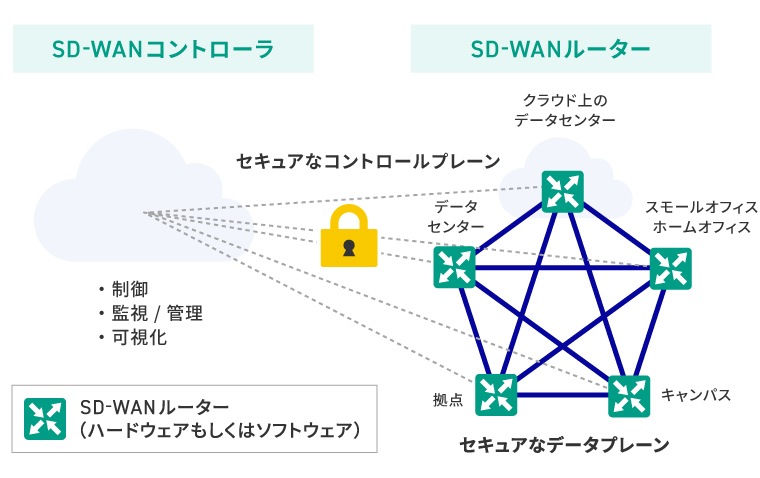 SD-WANの構成図