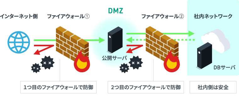 DMZ（非武装地帯）の仕組み