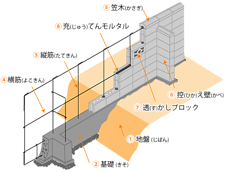 ブロック塀の構造