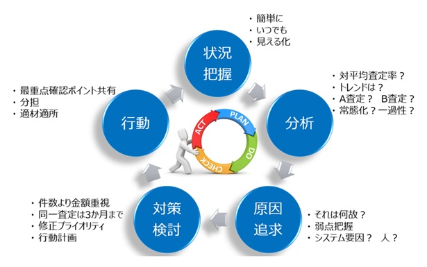 PDCAサイクル