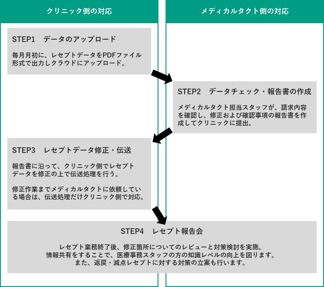 業務フロー