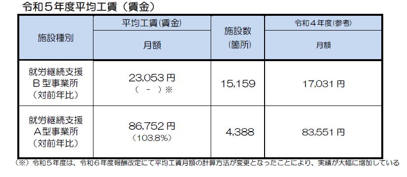 令和5年度平均工賃（賃金）