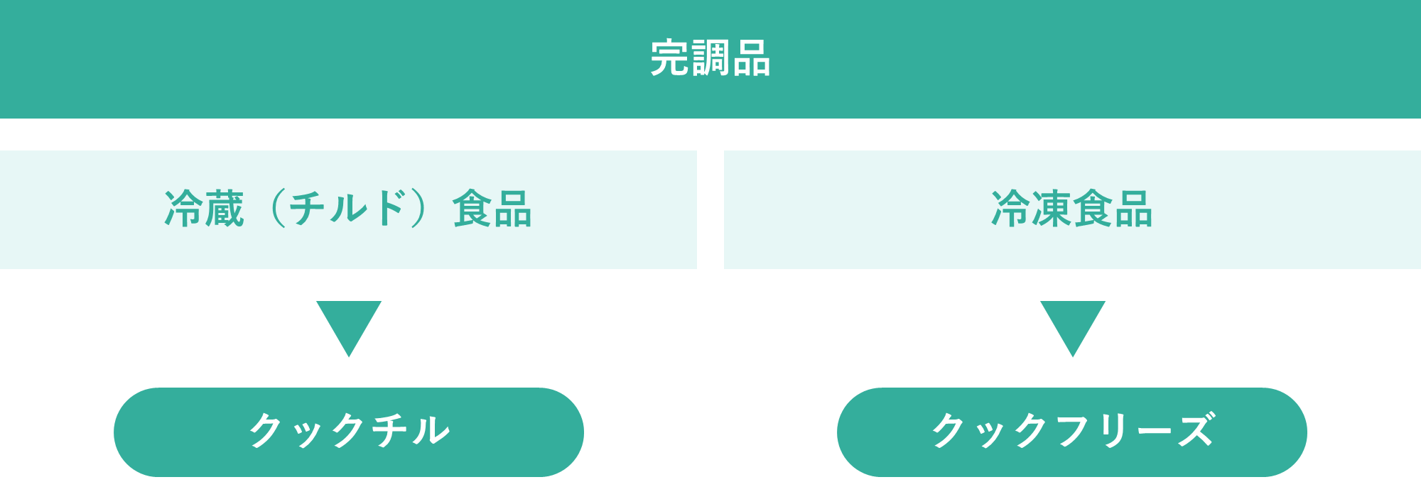 完調品の種類