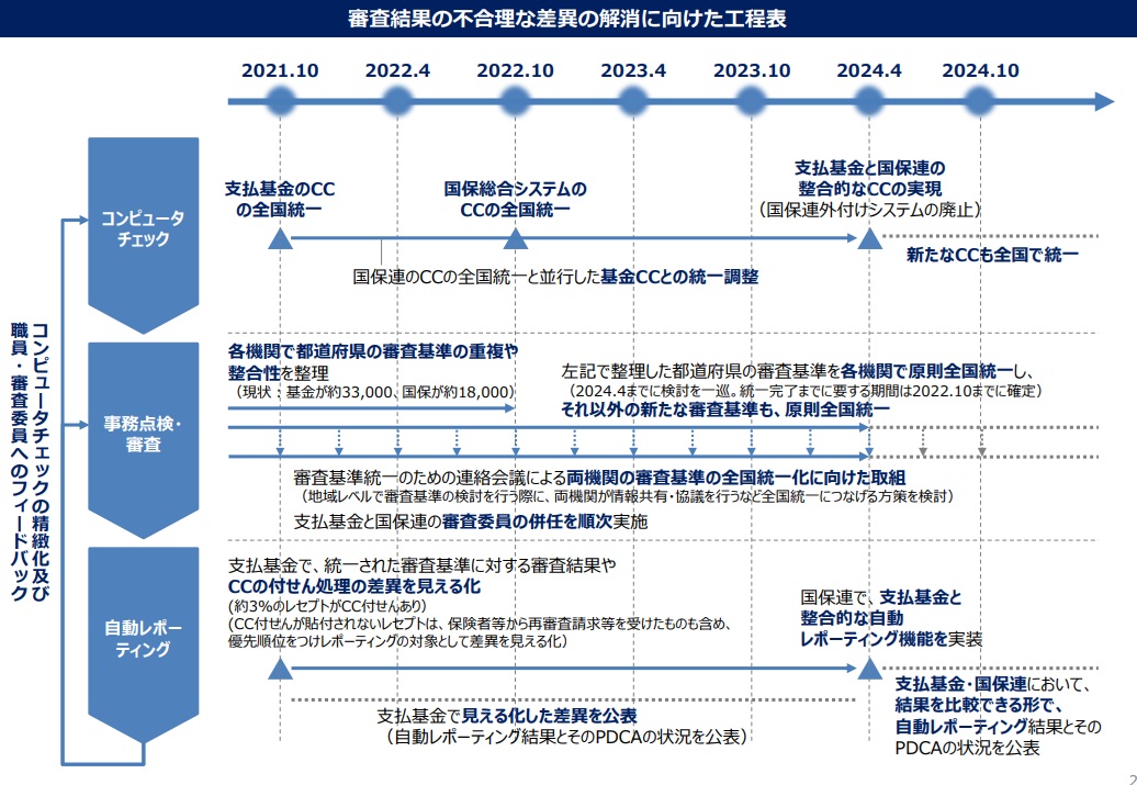 審査結果の不合理な差異の解消に向けた工程表