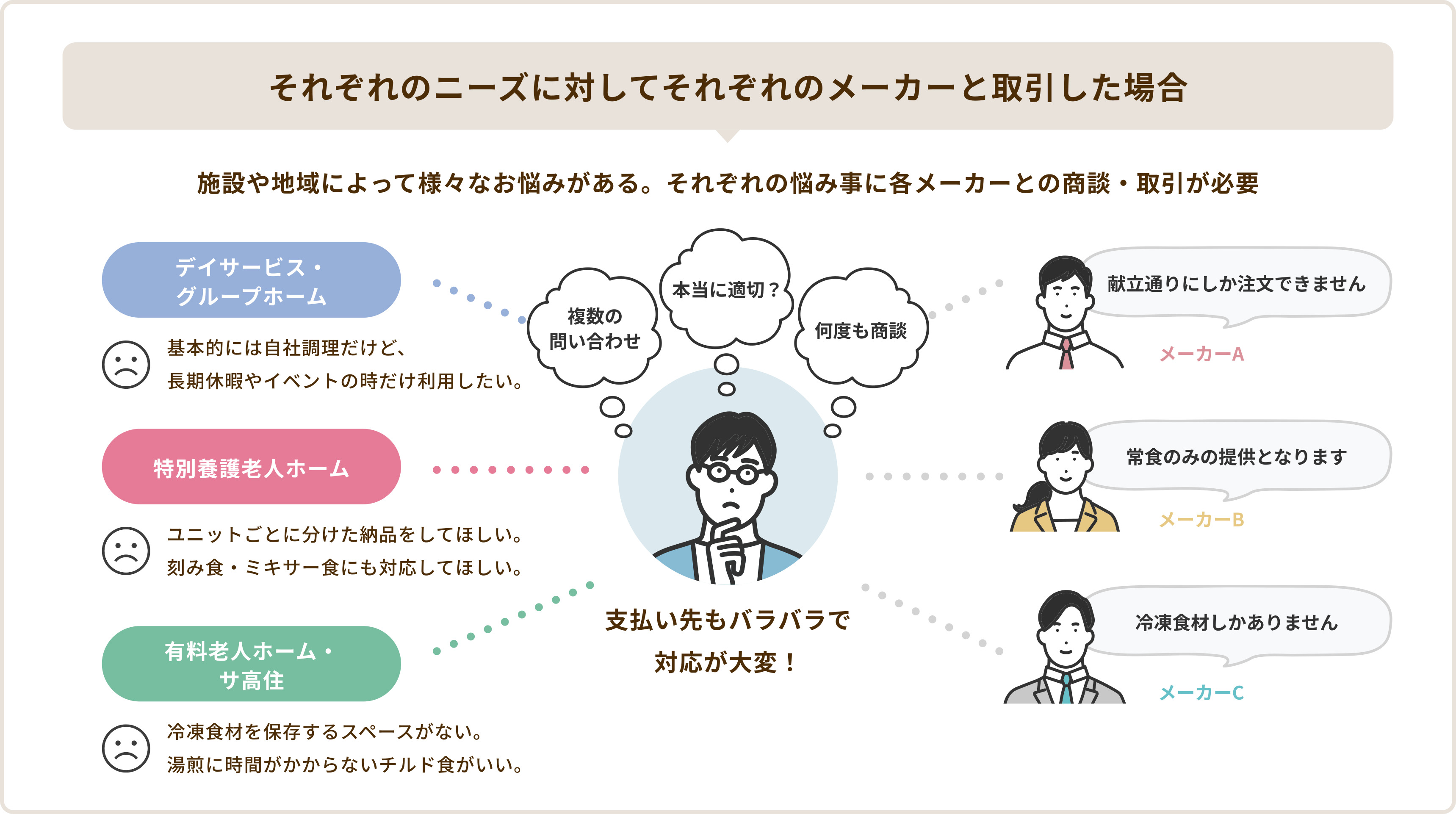 それぞれのメーカーと取引した場合