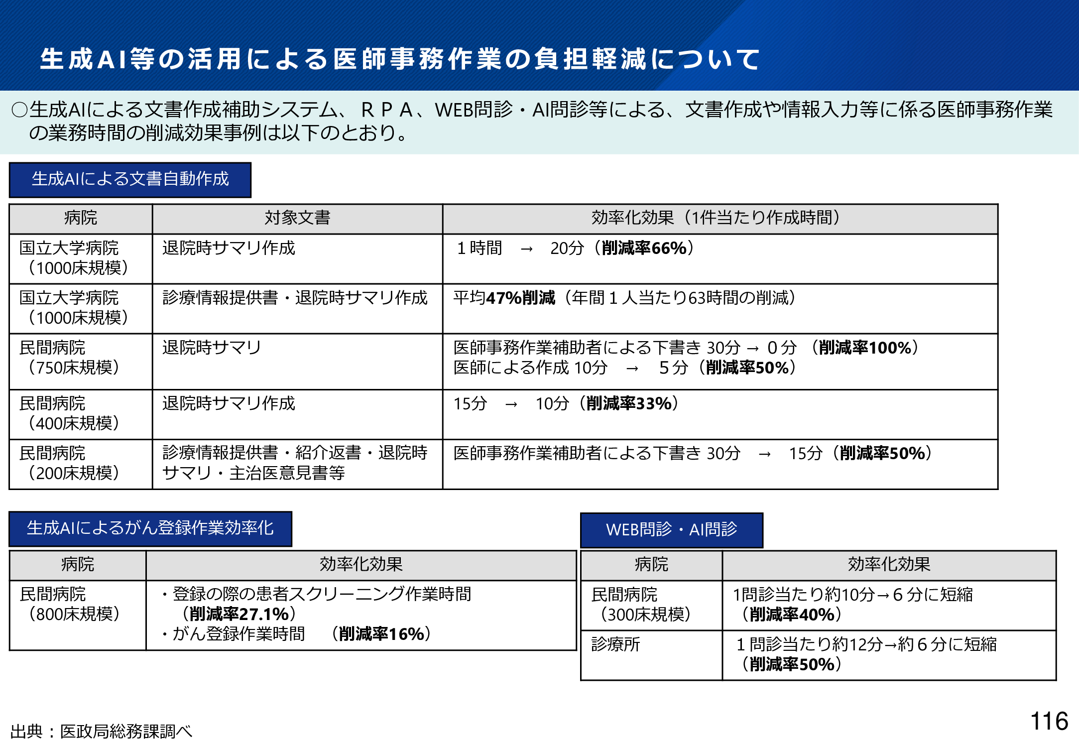 医師事務作業の業務削減効果