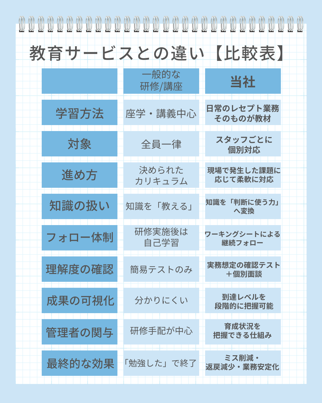 教育サービスとの違い