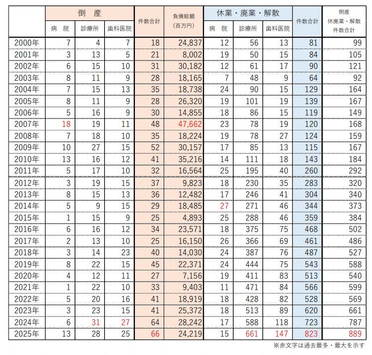休廃業・解散件数の推移