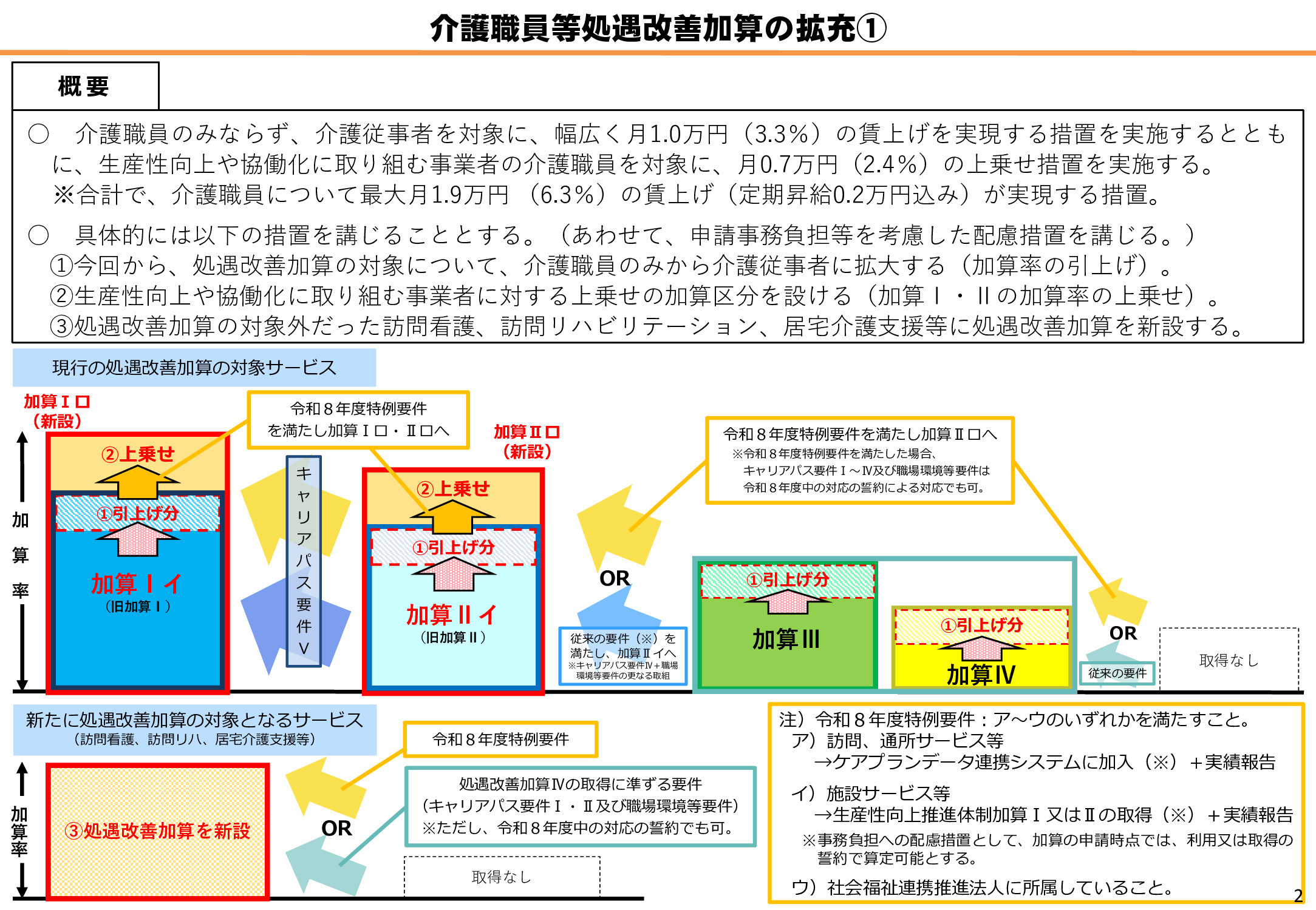 2026年 介護報酬改定
